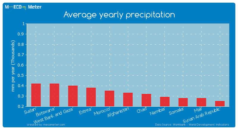 Average yearly precipitation of Afghanistan