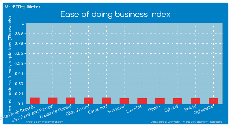Ease of doing business index of Afghanistan