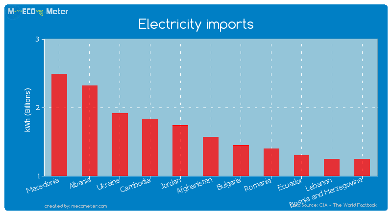 Electricity imports of Afghanistan