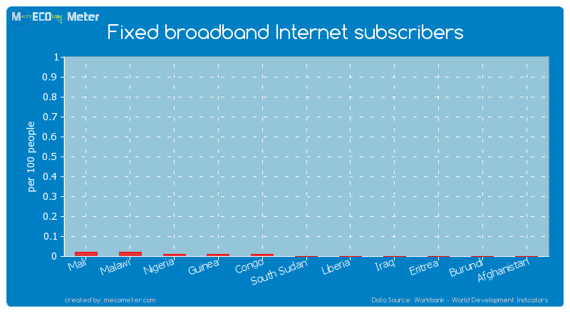 Fixed broadband Internet subscribers of Afghanistan