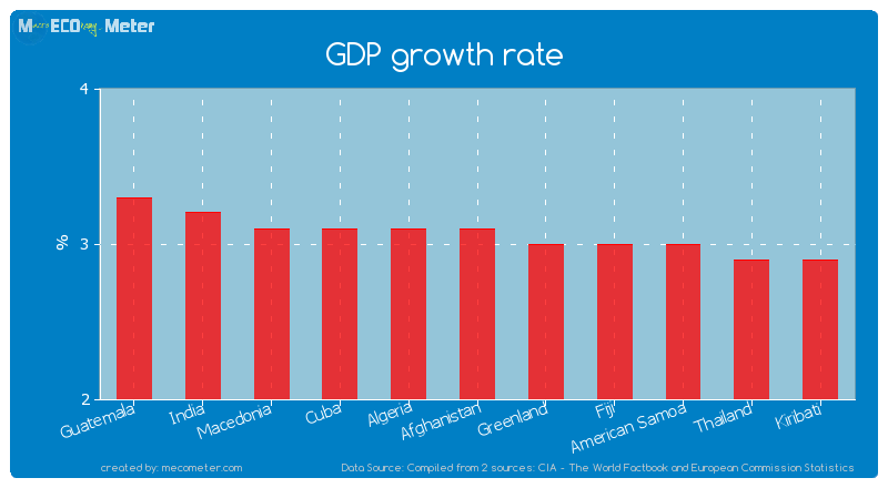 GDP growth rate of Afghanistan