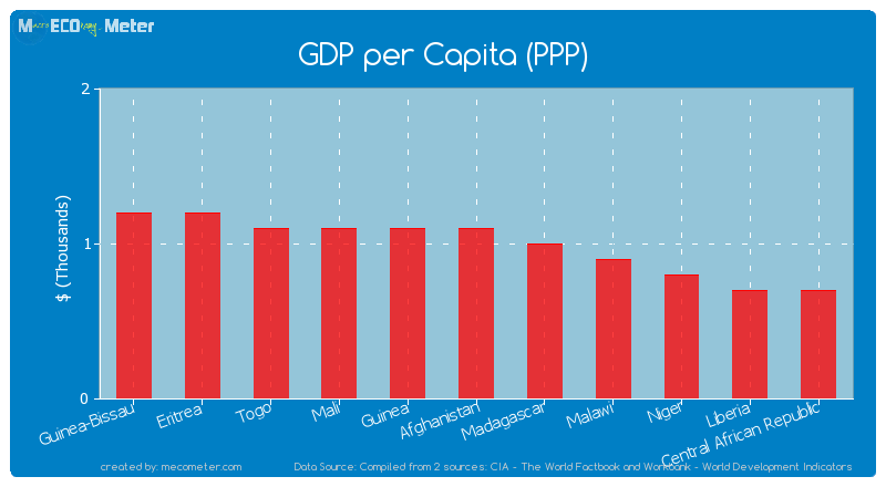 GDP per Capita (PPP) of Afghanistan