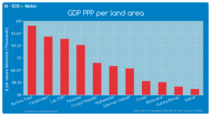 GDP PPP per land area of Afghanistan