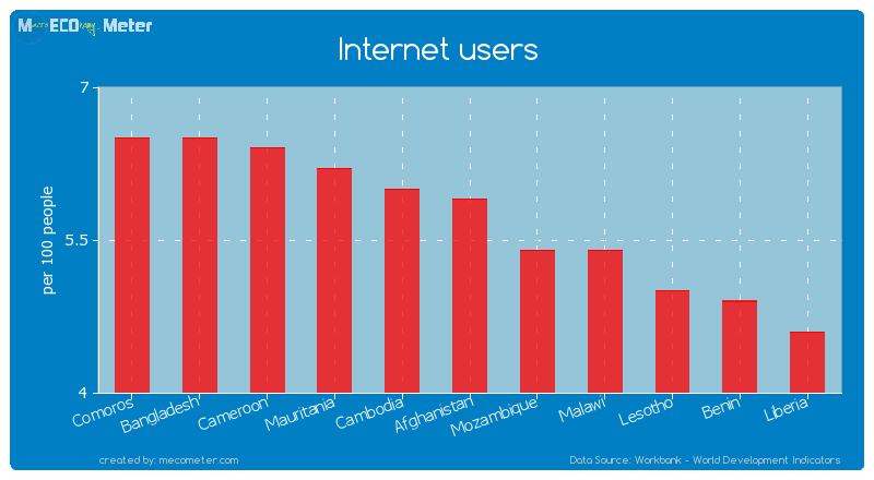 Internet users of Afghanistan