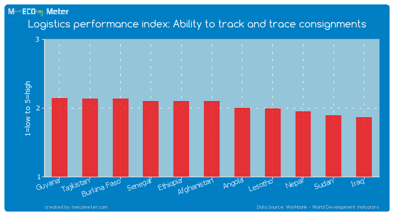 Logistics performance index: Ability to track and trace consignments of Afghanistan