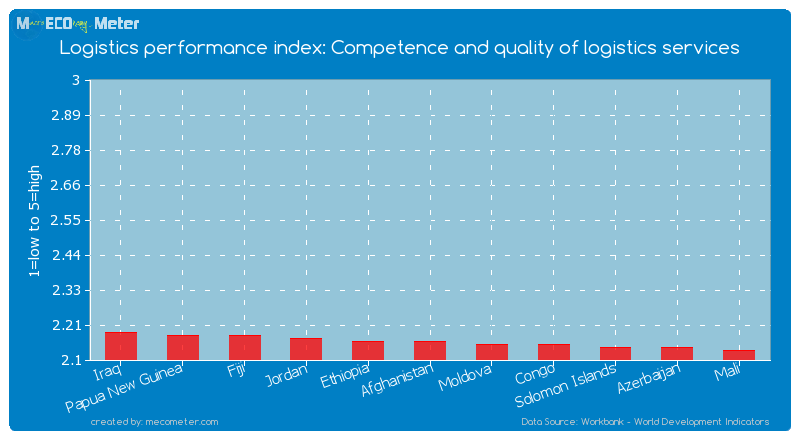 Logistics performance index: Competence and quality of logistics services of Afghanistan