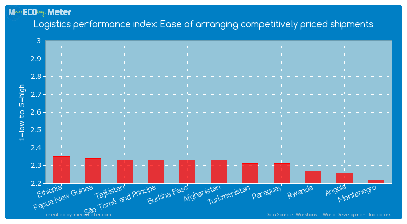 Logistics performance index: Ease of arranging competitively priced shipments of Afghanistan