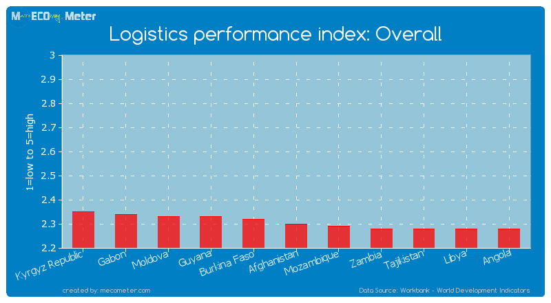 Logistics performance index: Overall of Afghanistan