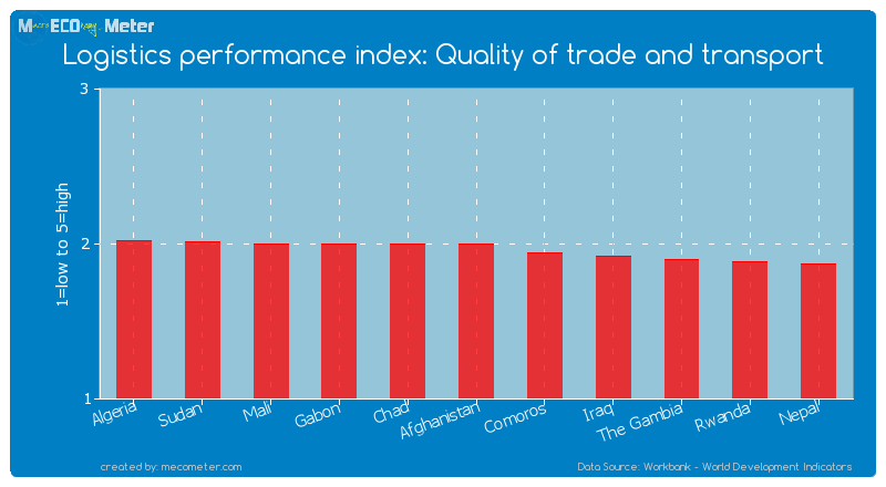 Logistics performance index: Quality of trade and transport of Afghanistan