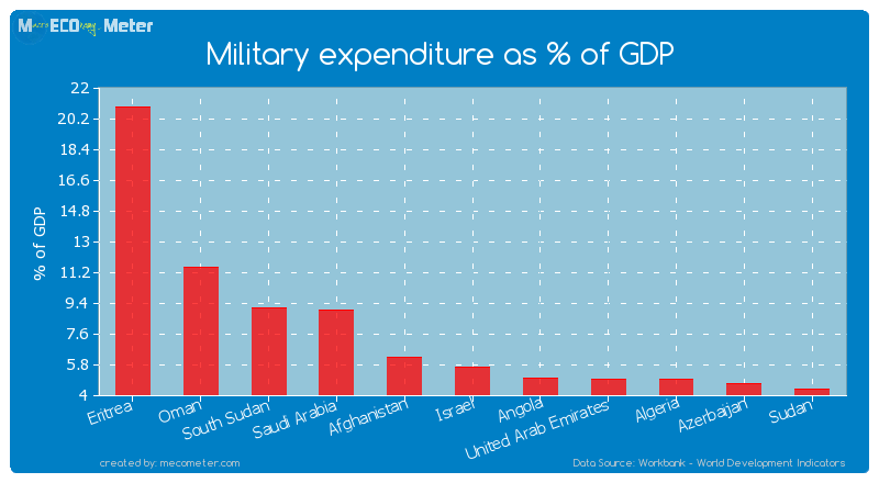Military expenditure as % of GDP of Afghanistan