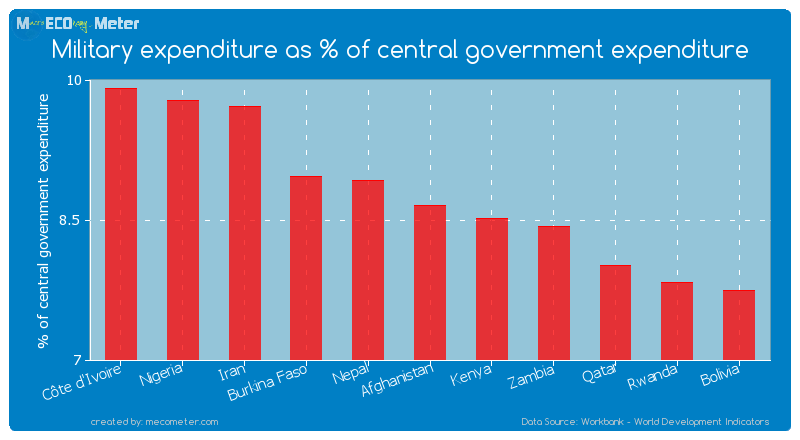 Military expenditure as % of central government expenditure of Afghanistan