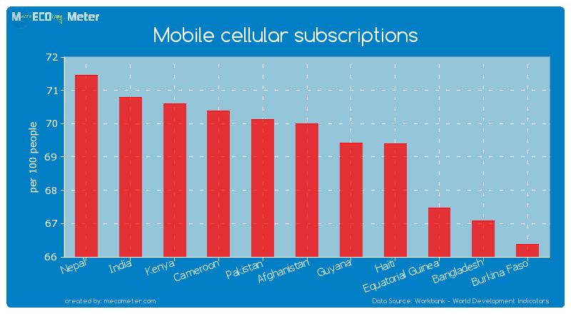 Mobile cellular subscriptions of Afghanistan