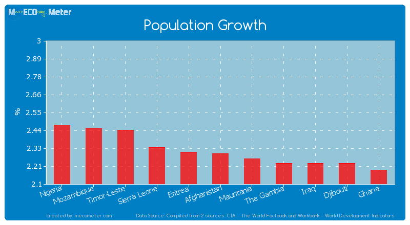 Population Growth of Afghanistan