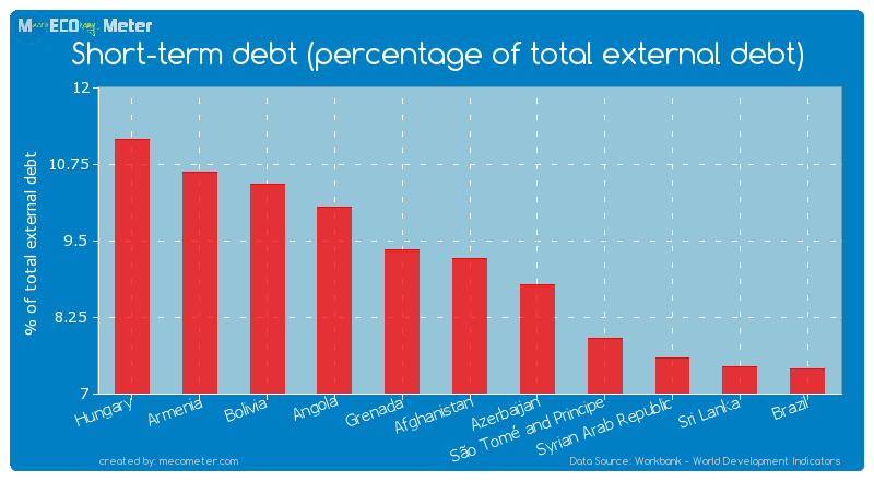 Short-term debt (percentage of total external debt) of Afghanistan