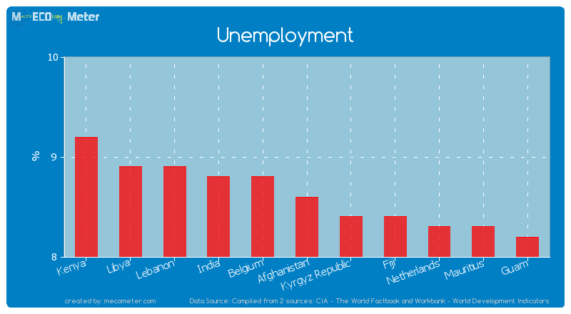 Unemployment of Afghanistan