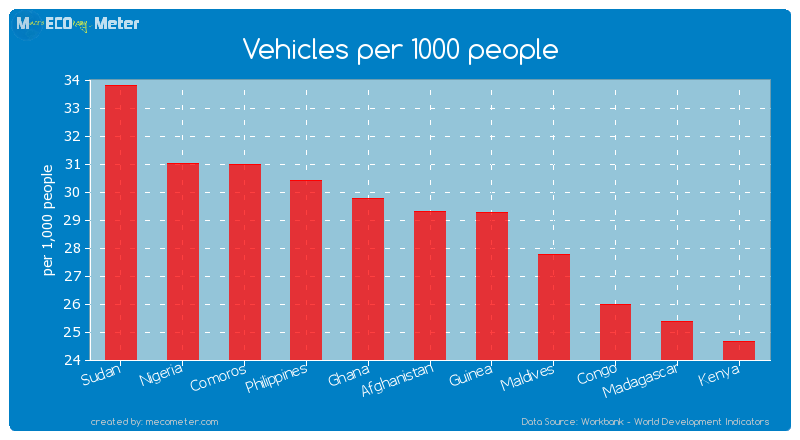 Vehicles per 1000 people of Afghanistan