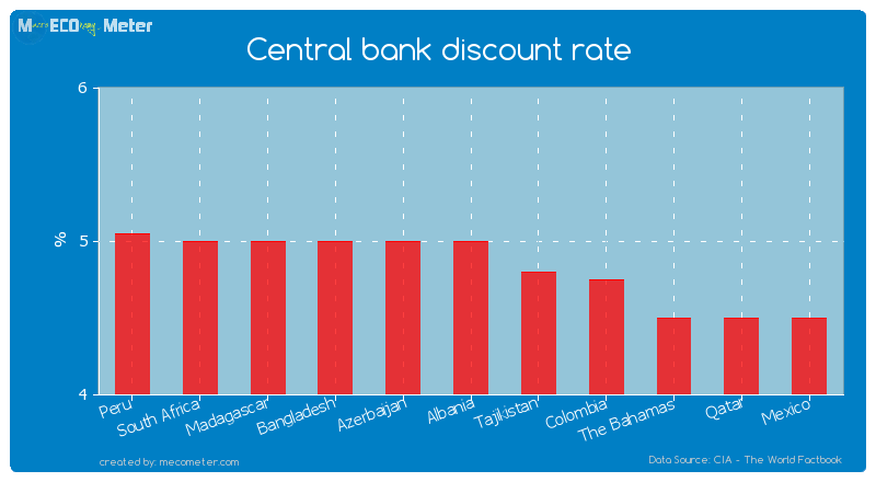 Central bank discount rate of Albania