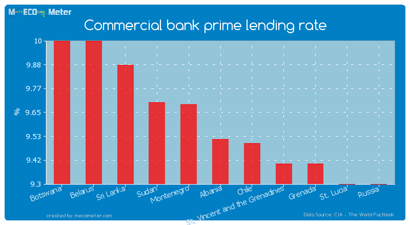 Commercial bank prime lending rate of Albania