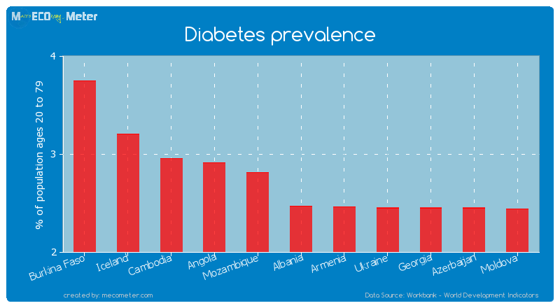 Diabetes prevalence of Albania