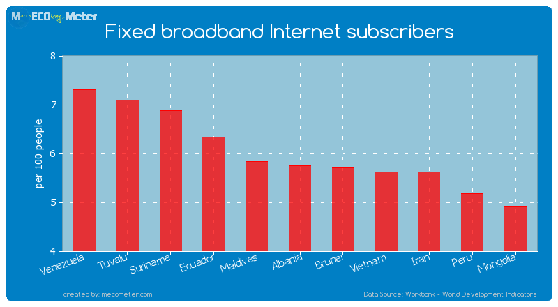 Fixed broadband Internet subscribers of Albania