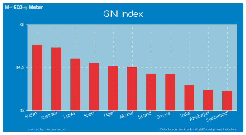 GINI index of Albania