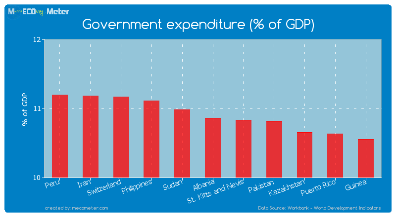 Government expenditure (% of GDP) of Albania