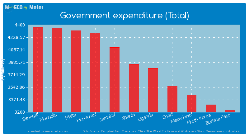 Government expenditure (Total) of Albania