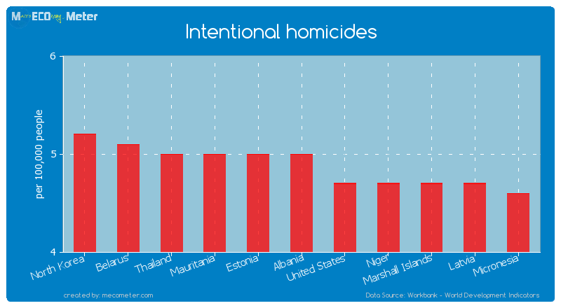 Intentional homicides of Albania