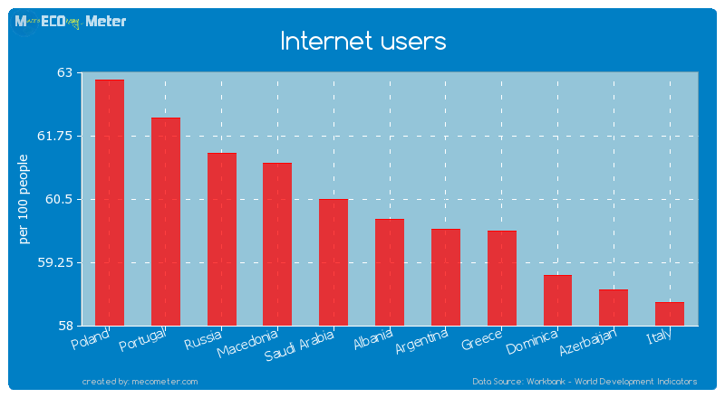 Internet users of Albania