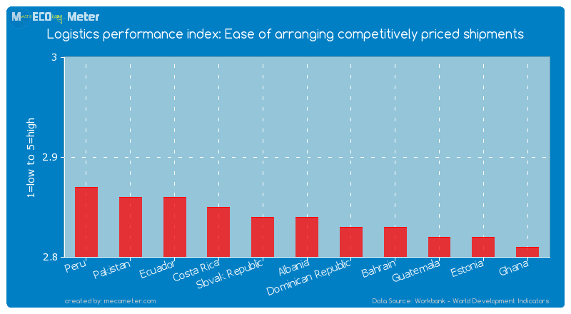 Logistics performance index: Ease of arranging competitively priced shipments of Albania