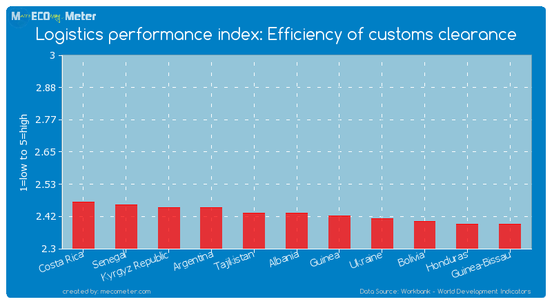 Logistics performance index: Efficiency of customs clearance of Albania
