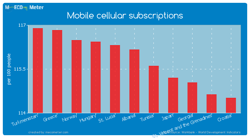 Mobile cellular subscriptions of Albania