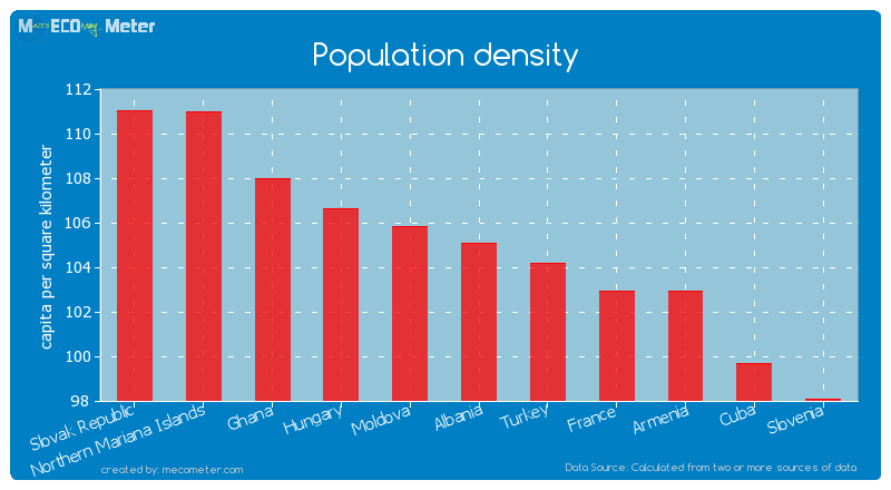 Population density of Albania