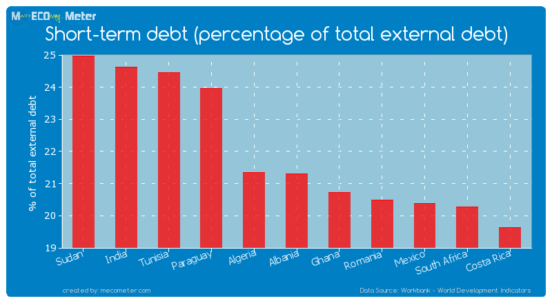 Short-term debt (percentage of total external debt) of Albania