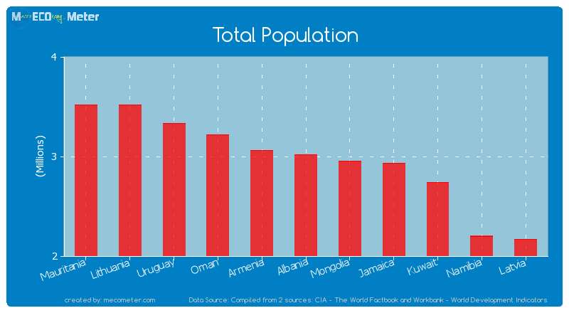 Total Population of Albania