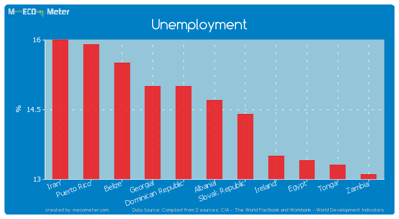 Unemployment of Albania