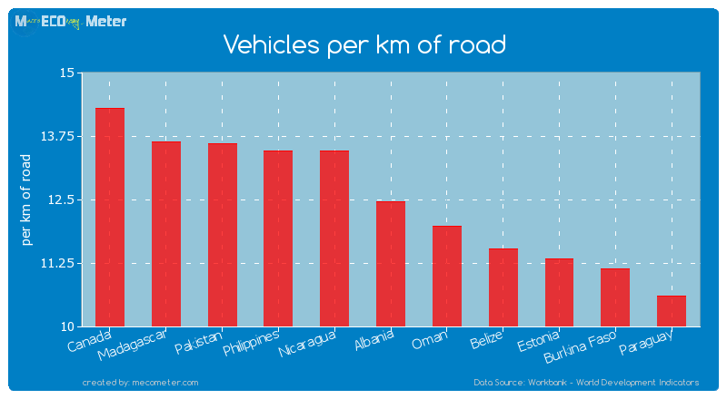 Vehicles per km of road of Albania