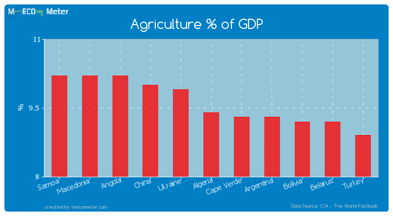 Agriculture % of GDP of Algeria