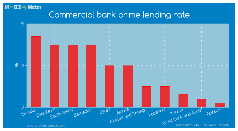 Commercial bank prime lending rate of Algeria