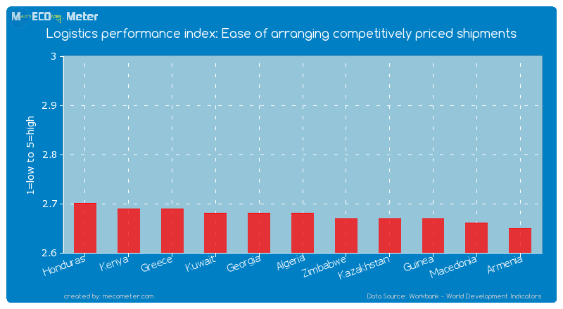 Logistics performance index: Ease of arranging competitively priced shipments of Algeria