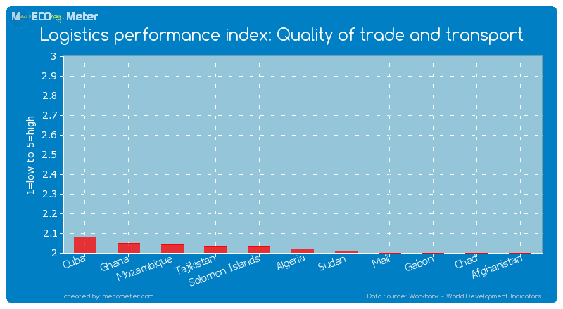 Logistics performance index: Quality of trade and transport of Algeria