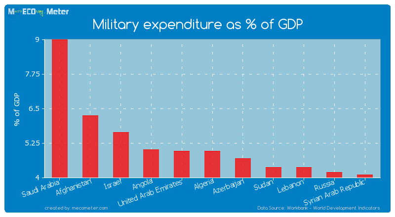 Military expenditure as % of GDP of Algeria