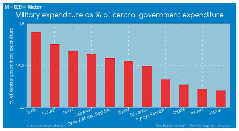 Military expenditure as % of central government expenditure of Algeria