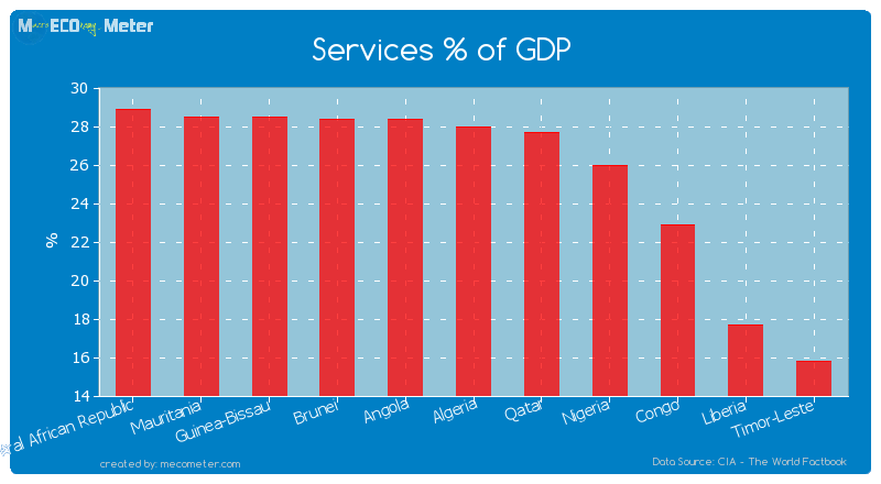 Services % of GDP of Algeria
