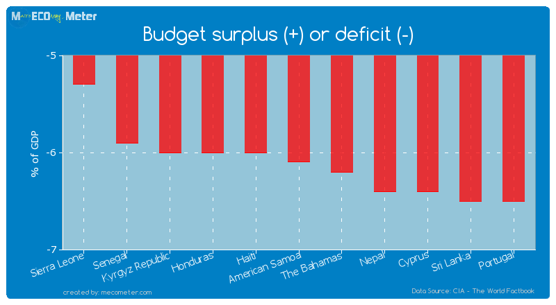 Budget surplus (+) or deficit (-) of American Samoa
