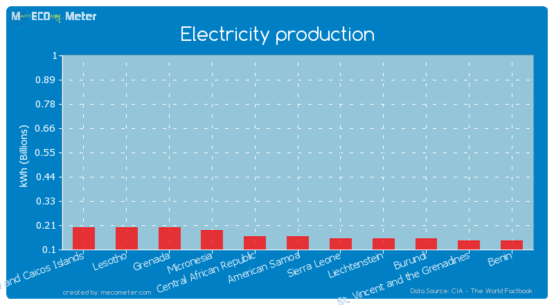 Electricity production of American Samoa