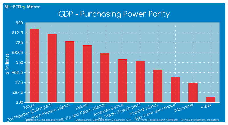 GDP - Purchasing Power Parity of American Samoa