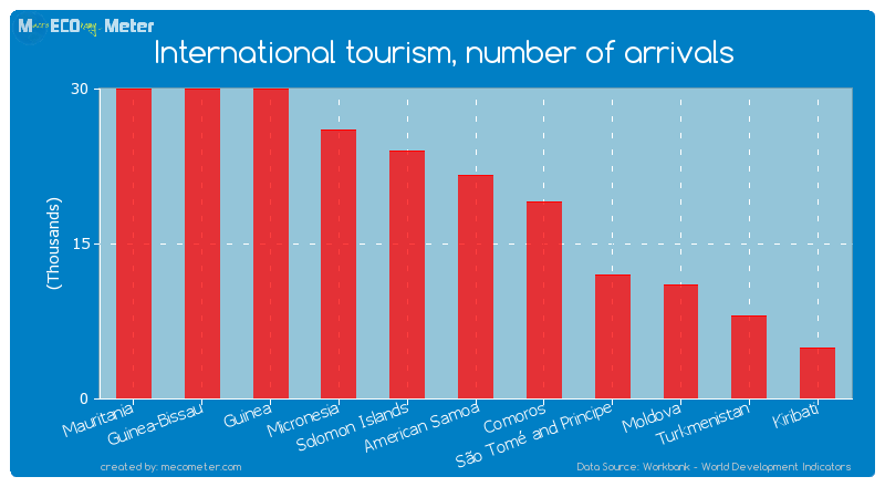 International tourism, number of arrivals of American Samoa