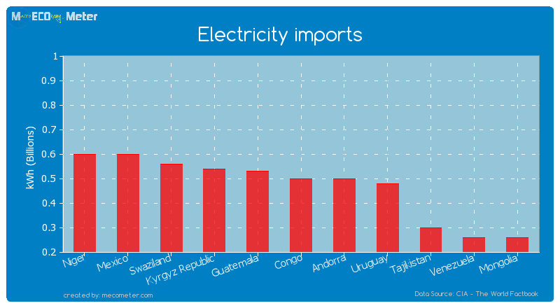 Electricity imports of Andorra