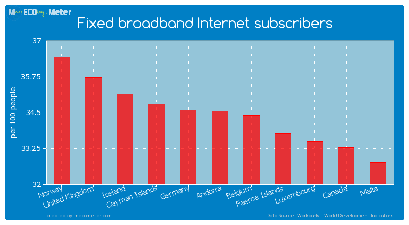 Fixed broadband Internet subscribers of Andorra